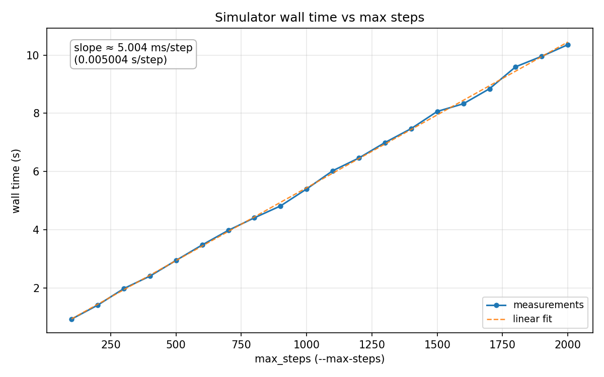 Simulator wall time versus max steps: near-linear scaling