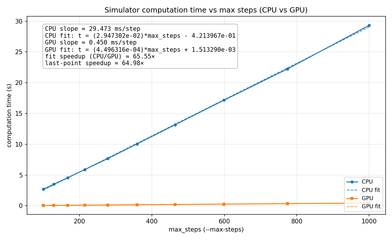 Speedup after eliminating host-device transfers in the step loop